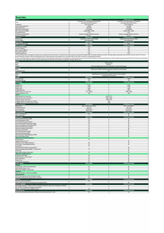 Skoda catalogue in Perth WA | Skoda Fabia | 2025-10-17T00:00:00.000Z - 2025-10-31T00:00:00.000Z