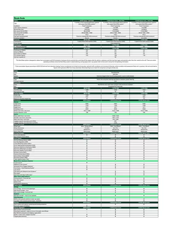 Skoda catalogue in Penrith NSW | MY25 Scala Spec Sheet | 2026-09-21T00:00:00.000Z - 2026-10-05T00:00:00.000Z